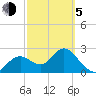 Anclote Key South tide chart for Friday, March 5, 2021