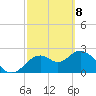 Anclote Key South tide chart for Monday, March 8, 2021