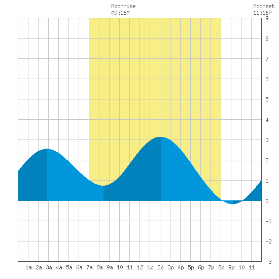 Anclote Key South tide chart for Thursday, April 15, 2021