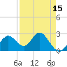 Anclote Key South tide chart for Thursday, April 15, 2021
