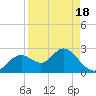 Anclote Key South tide chart for Sunday, April 18, 2021