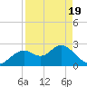 Anclote Key South tide chart for Monday, April 19, 2021