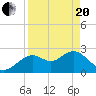Anclote Key South tide chart for Tuesday, April 20, 2021