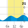 Anclote Key South tide chart for Wednesday, April 21, 2021
