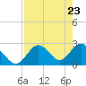 Anclote Key South tide chart for Friday, April 23, 2021