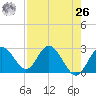 Anclote Key South tide chart for Monday, April 26, 2021