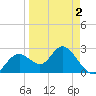 Anclote Key South tide chart for Friday, April 2, 2021