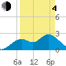 Anclote Key South tide chart for Sunday, April 4, 2021