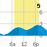 Anclote Key South tide chart for Monday, April 5, 2021