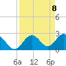 Anclote Key South tide chart for Thursday, April 8, 2021