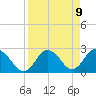 Anclote Key South tide chart for Friday, April 9, 2021