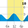 Anclote Key South tide chart for Monday, May 10, 2021
