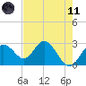 Anclote Key South tide chart for Tuesday, May 11, 2021