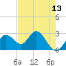 Anclote Key South tide chart for Thursday, May 13, 2021