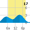 Anclote Key South tide chart for Monday, May 17, 2021