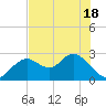 Anclote Key South tide chart for Tuesday, May 18, 2021
