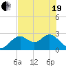 Anclote Key South tide chart for Wednesday, May 19, 2021