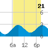 Anclote Key South tide chart for Friday, May 21, 2021