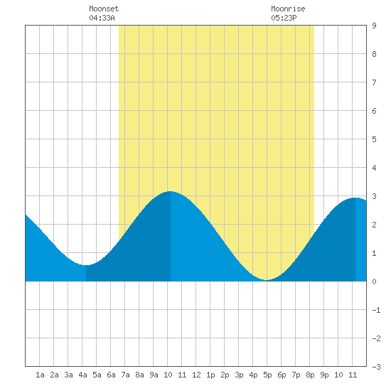 Anclote Key South tide chart for Sunday, May 23, 2021