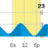 Anclote Key South tide chart for Sunday, May 23, 2021
