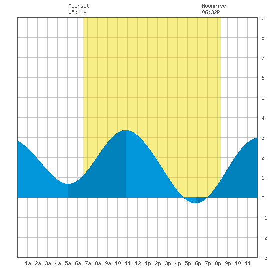 Anclote Key South tide chart for Monday, May 24, 2021