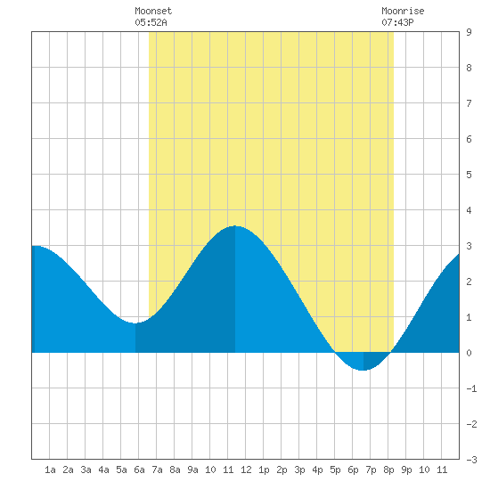 Anclote Key South tide chart for Tuesday, May 25, 2021