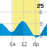 Anclote Key South tide chart for Tuesday, May 25, 2021