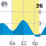 Anclote Key South tide chart for Wednesday, May 26, 2021