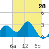 Anclote Key South tide chart for Friday, May 28, 2021