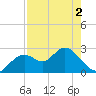 Anclote Key South tide chart for Sunday, May 2, 2021
