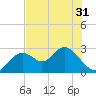 Anclote Key South tide chart for Monday, May 31, 2021