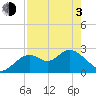 Anclote Key South tide chart for Monday, May 3, 2021