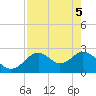 Anclote Key South tide chart for Wednesday, May 5, 2021