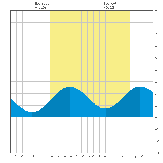 Anclote Key South tide chart for Thursday, May 6, 2021