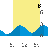 Anclote Key South tide chart for Thursday, May 6, 2021