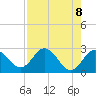 Anclote Key South tide chart for Saturday, May 8, 2021