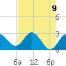Anclote Key South tide chart for Sunday, May 9, 2021