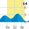 Anclote Key South tide chart for Monday, June 14, 2021