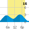 Anclote Key South tide chart for Wednesday, June 16, 2021