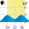 Anclote Key South tide chart for Thursday, June 17, 2021