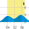 Anclote Key South tide chart for Tuesday, June 1, 2021