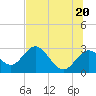Anclote Key South tide chart for Sunday, June 20, 2021