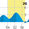 Anclote Key South tide chart for Saturday, June 26, 2021