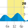 Anclote Key South tide chart for Monday, June 28, 2021