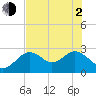 Anclote Key South tide chart for Wednesday, June 2, 2021