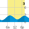 Anclote Key South tide chart for Thursday, June 3, 2021