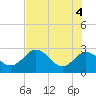 Anclote Key South tide chart for Friday, June 4, 2021