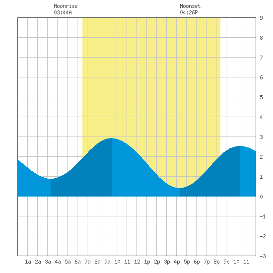 Anclote Key South tide chart for Saturday, June 5, 2021