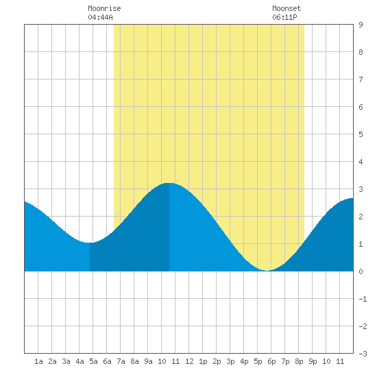 Anclote Key South tide chart for Monday, June 7, 2021