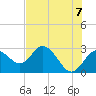 Anclote Key South tide chart for Monday, June 7, 2021